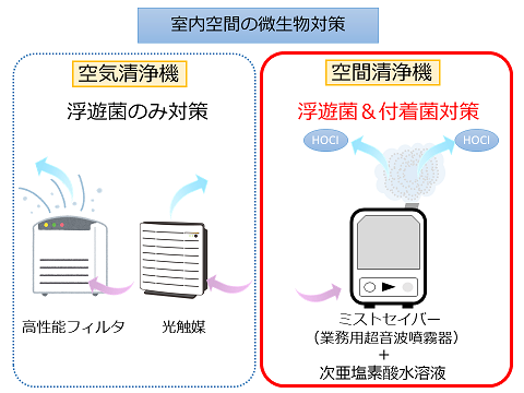 空気清浄機と空間清浄機の違い画像